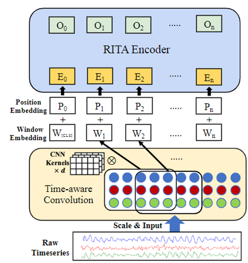 Transformers for Time Series Data ASSET